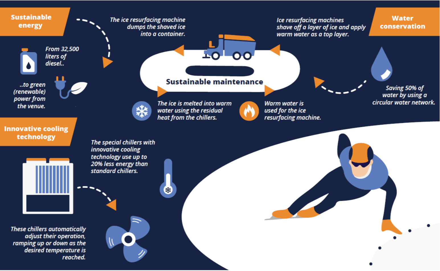 Sustainable Ice Technology KNSB Report Graphic 2024